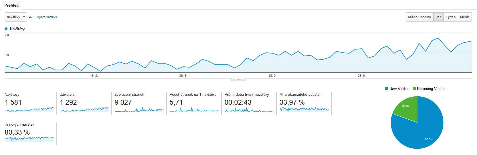 Google analytics Google analytics