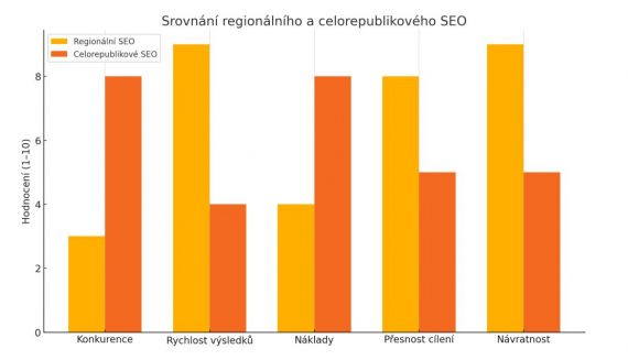 Regionální vs. celorepublikové SEO